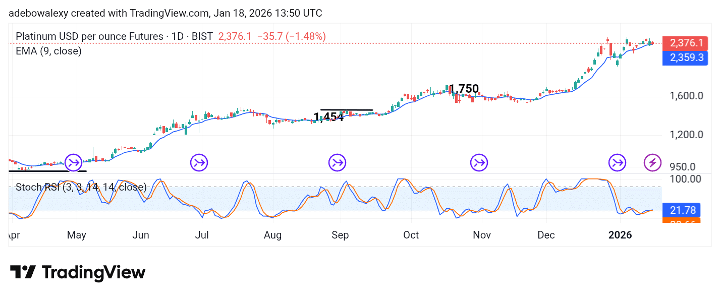 Platinum (XPT) Keeps Support Above 2,300