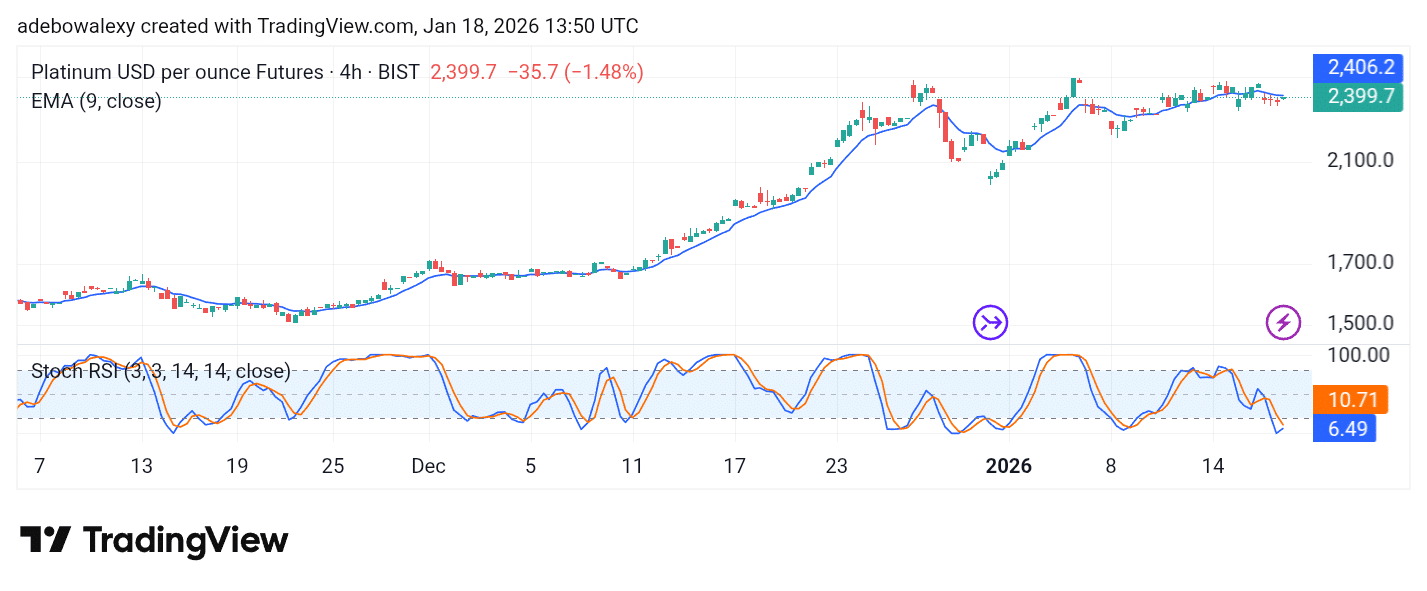 Platinum (XPT) Keeps Support Above 2,300