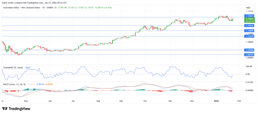 Weekly Forex Market Outlook: AUDNZD, EURNZD, AUDCAD, NZDCHF, EURGBP (January 23 – January 28, 2026)