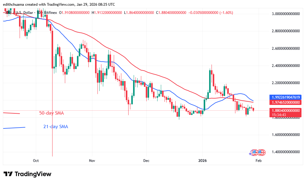 XRP Falls to Its $1.80 Bottom Price