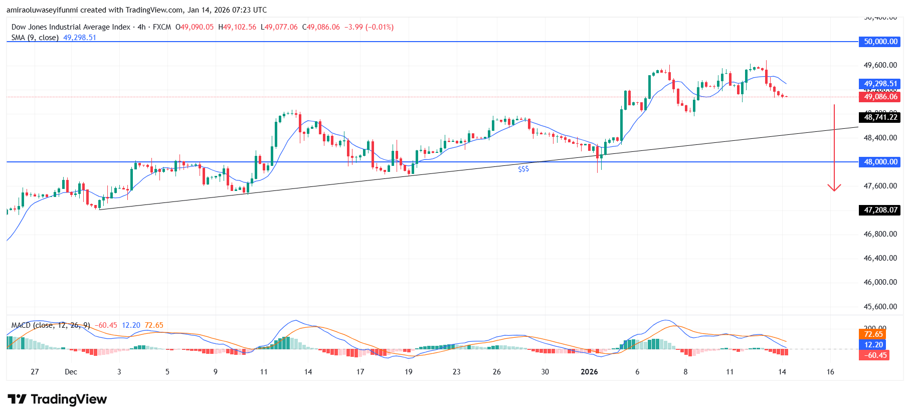 US30 Signals Downside Transition As Bullish Drive Loses Strength