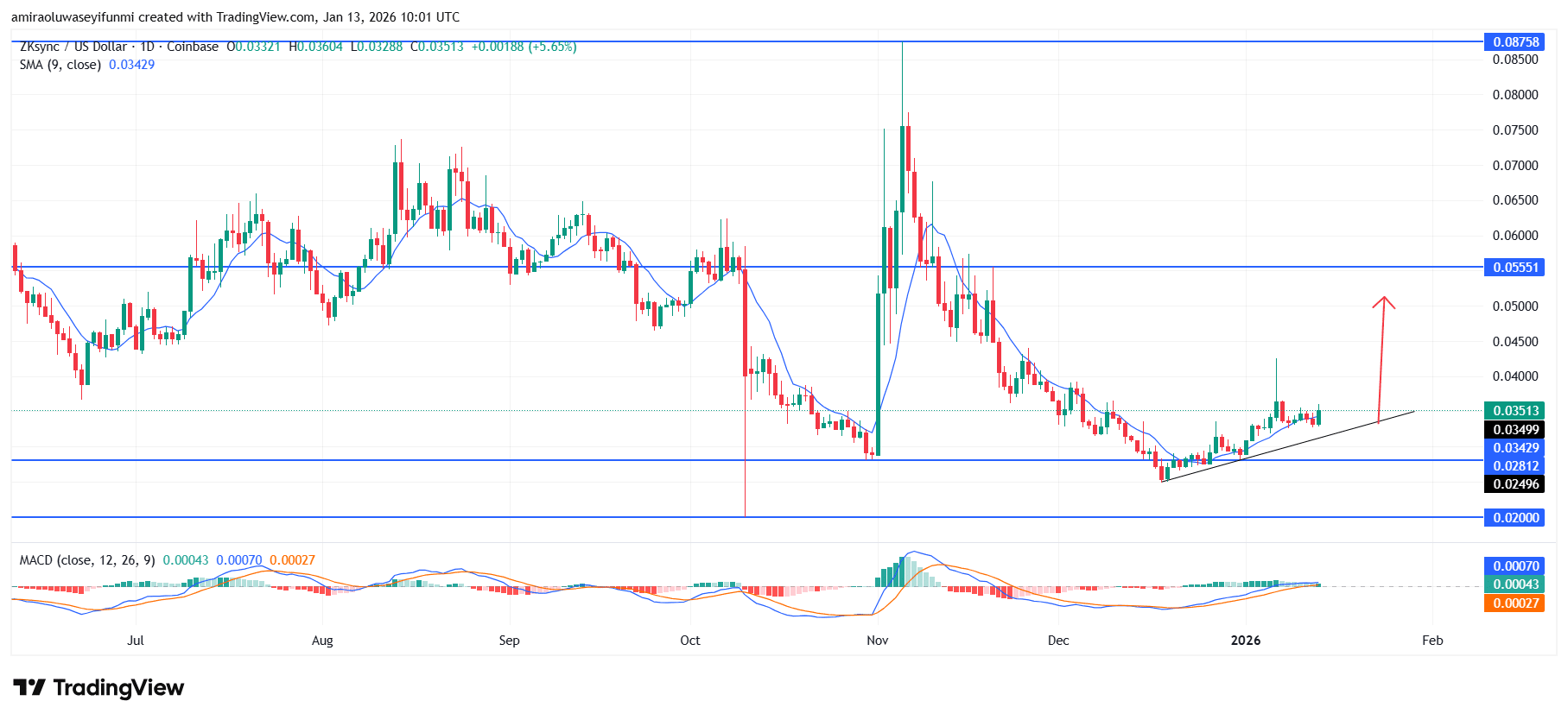 ZKsync Reflects Early-Stage Bullish Re-accumulation Following Structural Compression