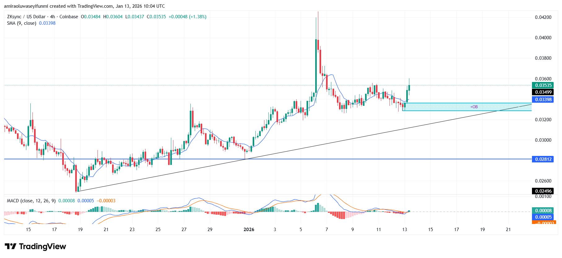ZKsync Reflects Early-Stage Bullish Re-accumulation Following Structural Compression