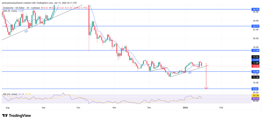 AVAXUSD Shows Renewed Bearish Pressure After A Failed Recovery Attempt