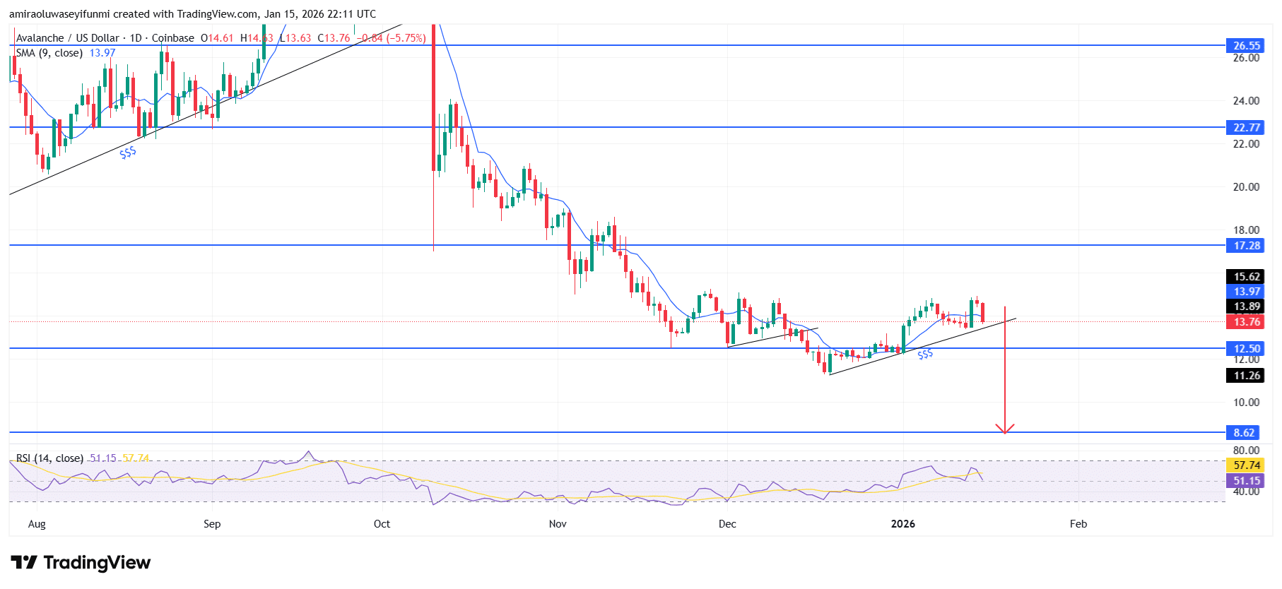 AVAXUSD Shows Renewed Bearish Pressure After A Failed Recovery Attempt