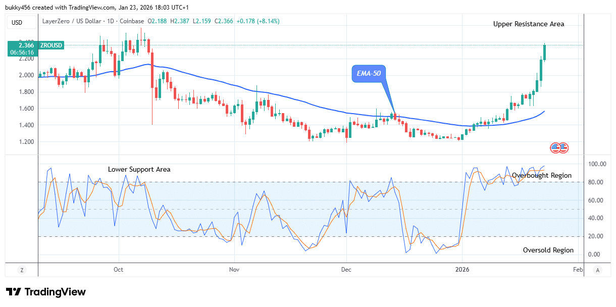 LayerZero (ZROUSD) Surges amid Market Downturn