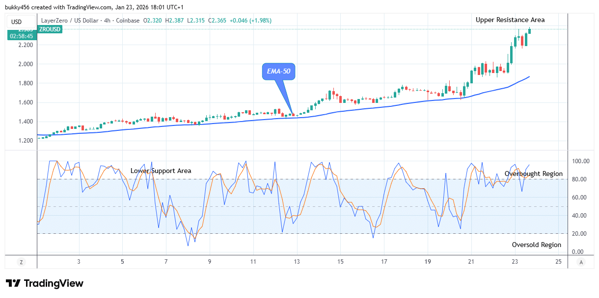 LayerZero (ZROUSD) Surges amid Market Downturn