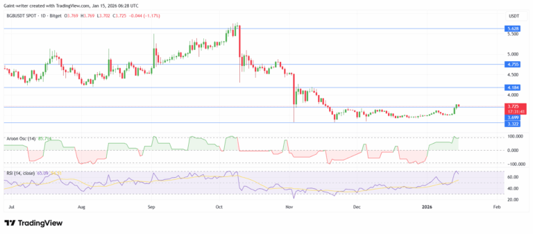 Bitget (BGBUSDT) Pushes Past $3.690 as Bulls Target $4.180 Breakout