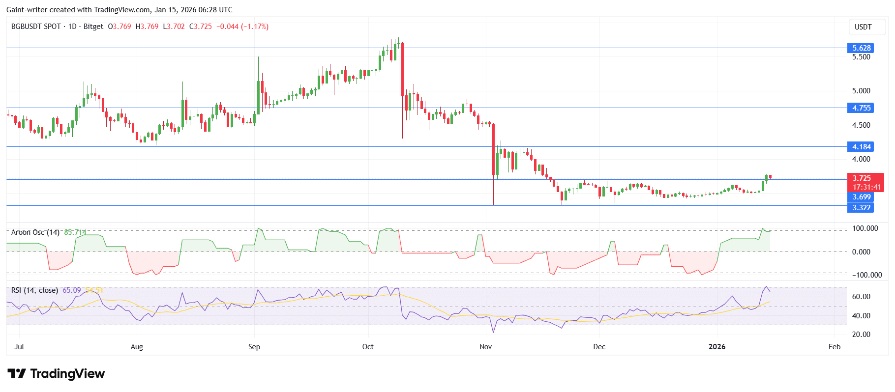 Bitget (BGBUSDT) Pushes Past .690 as Bulls Target .180 Breakout