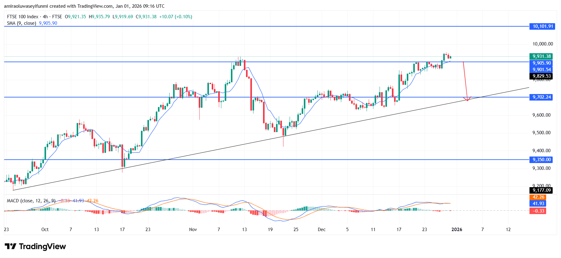FTSE 100 Maintains Upward Structure Supported By Persistent Demand