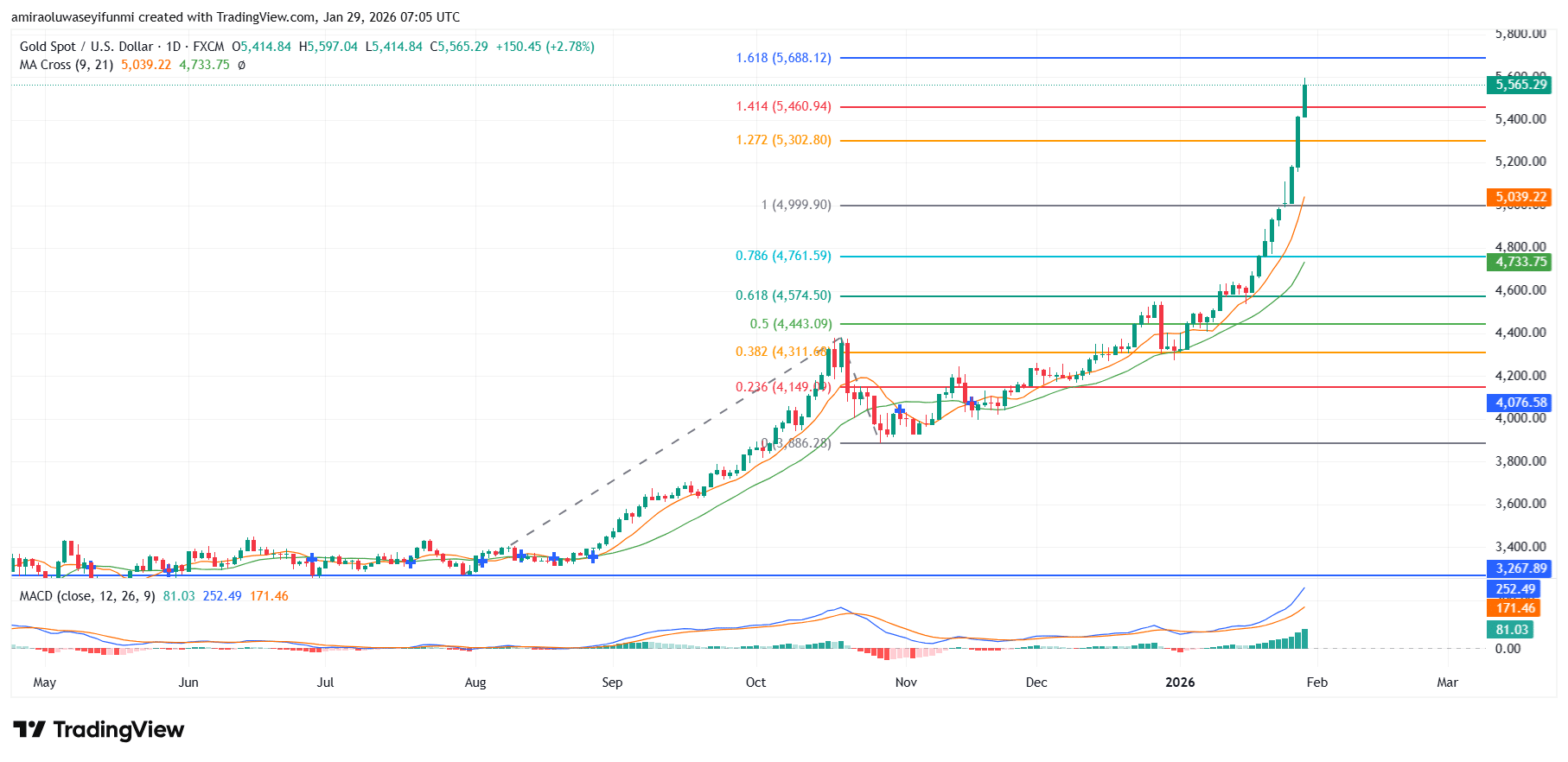 Gold (XAUUSD) Sustains Upside Traction Within A Firmly Established Growth Phase