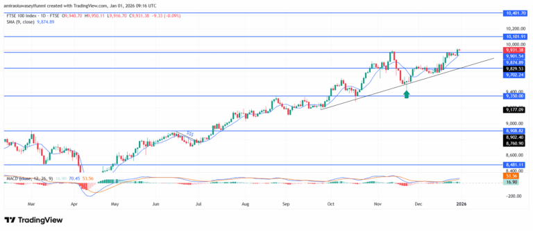 FTSE 100 Maintains Upward Structure Supported By Persistent Demand