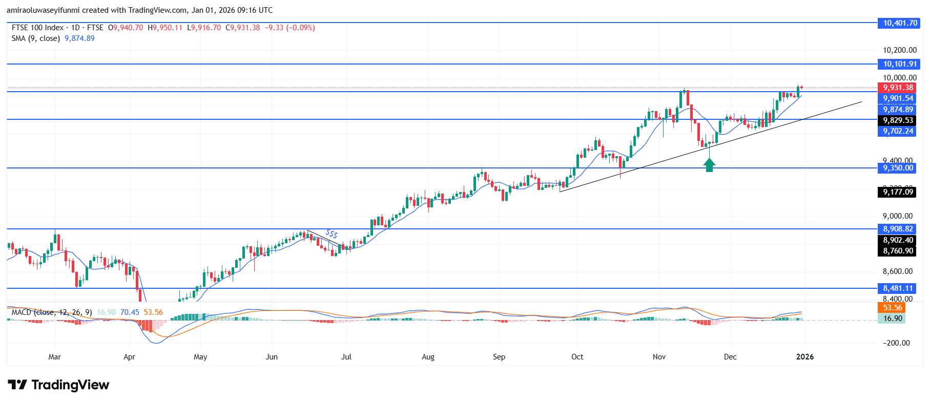 FTSE 100 Maintains Upward Structure Supported By Persistent Demand