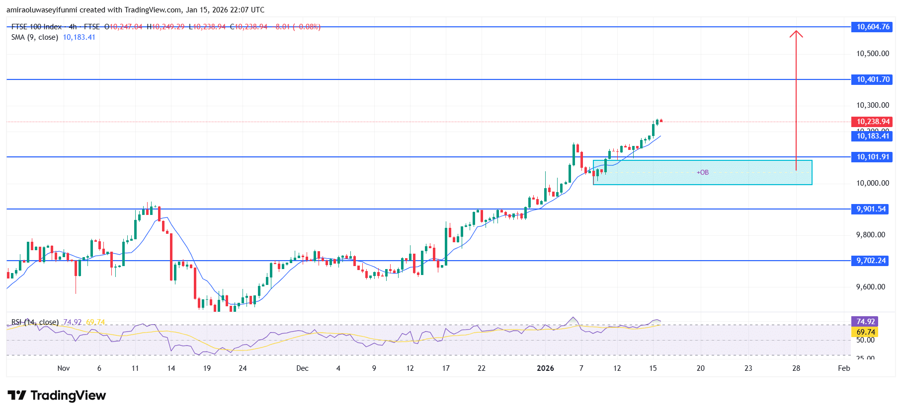FTSE 100 Preserves Uptrend As Price Strength Remains Intact