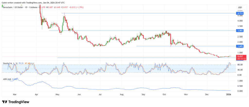 Berachain (BERA/USD) Holds At $0.650 Key Zone