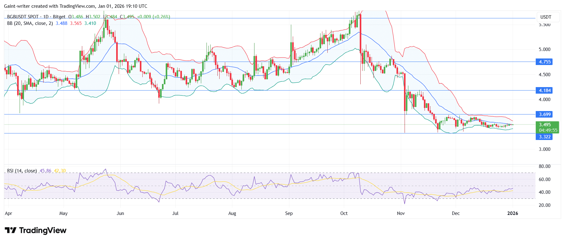 BGB (BGB/USDT) Holds Near $3.49 as Volatility Compresses