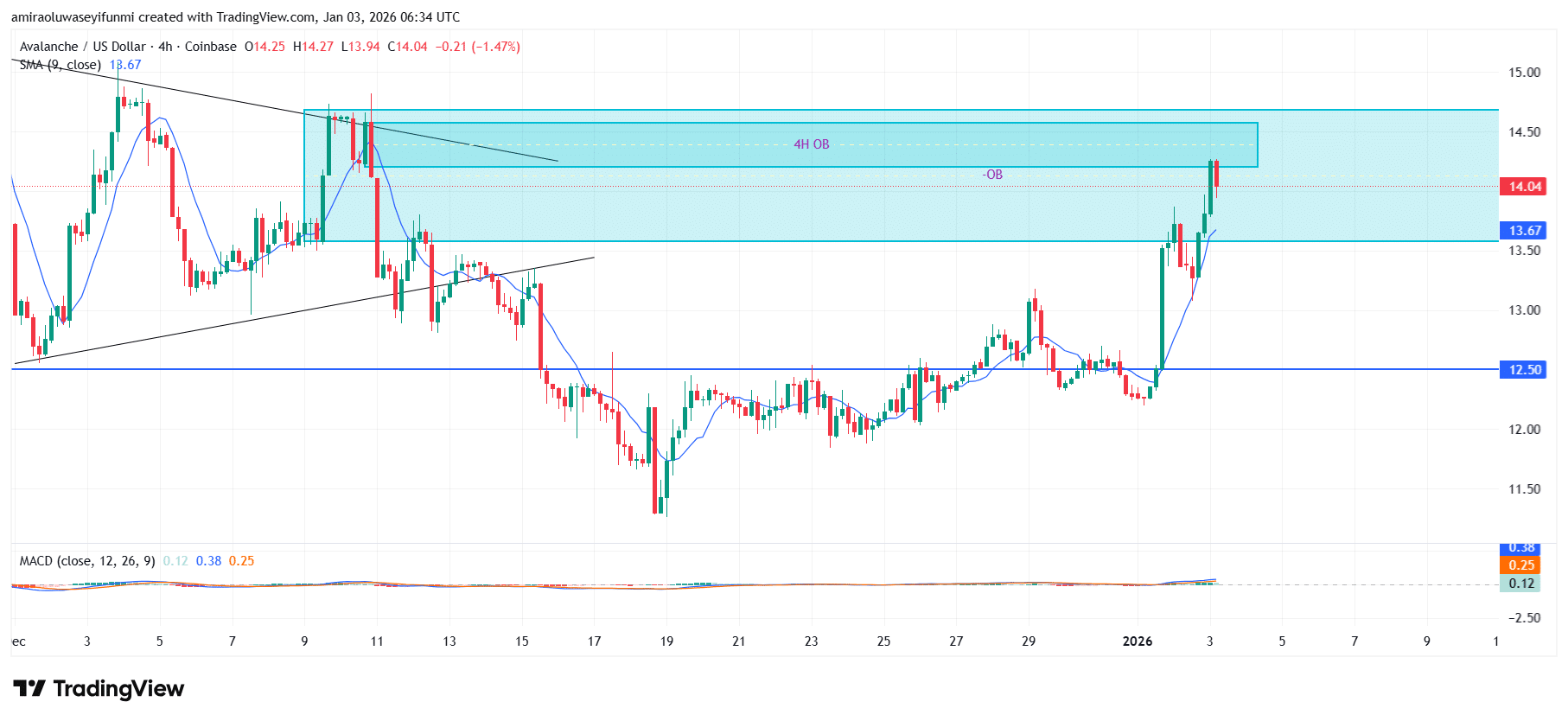 AVAXUSD Maintains Bearish Bias As Structure Momentum Continues Weakening