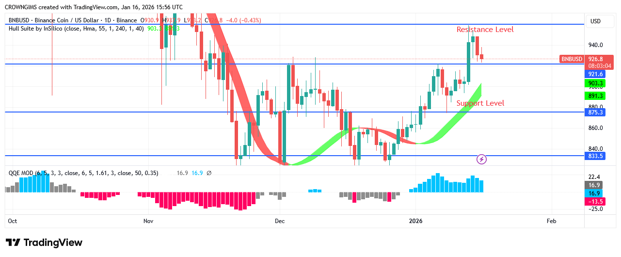 BNB (BNBUSD) Price May Incline Further After a Retracement