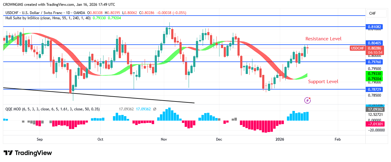USDCHF Price Is Heading Towards $0.81