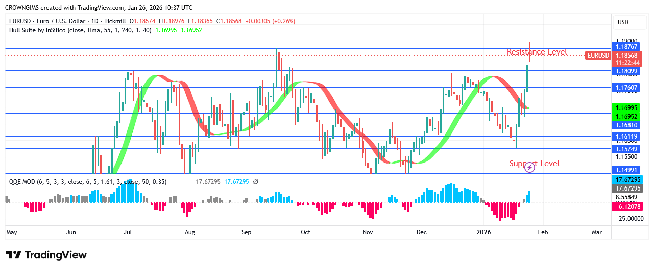 EURUSD Price: Bullish Pressure Is Increasing