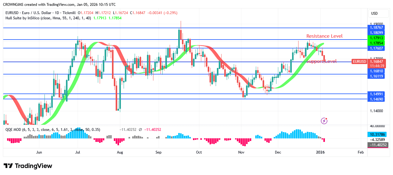 EURUSD Price: Bears Oppose Bulls at .18 Point