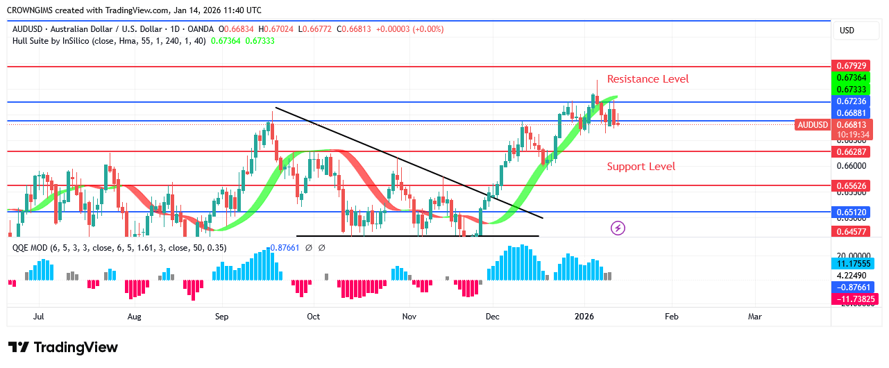AUDUSD Price May Commence a Bearish Movement