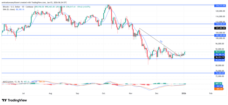 BTCUSD signals early upside transition as momentum conditions steady