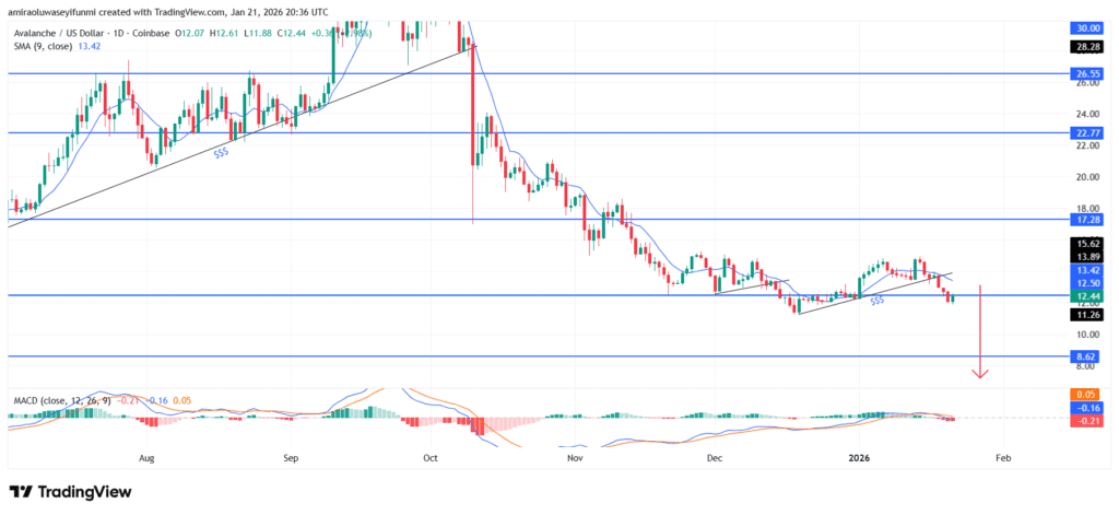 AVAXUSD Maintains Bearish Structure With Weak Momentum And Breakdown Risk