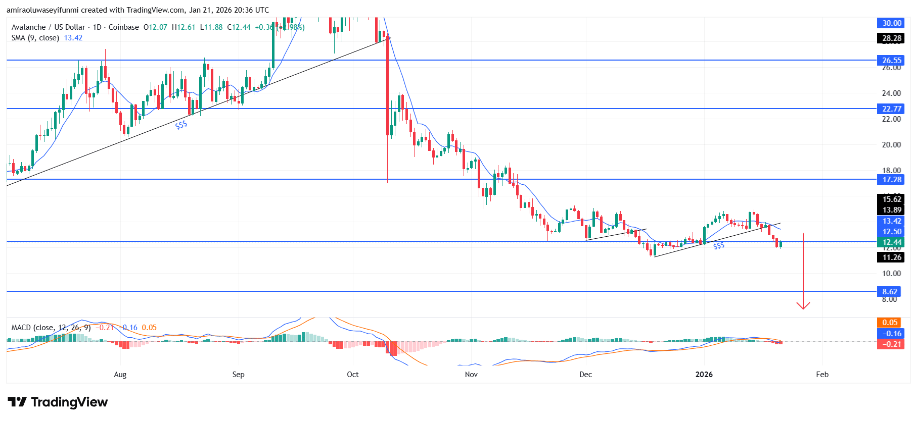 AVAXUSD Maintains Bearish Structure With Weak Momentum And Breakdown Risk