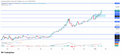 Gold (XAUUSD) Sustains Firm Uptrend Backed By Expanding Momentum