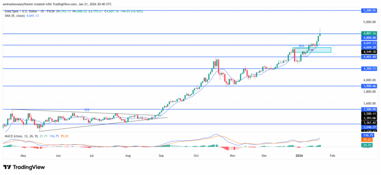 Gold (XAUUSD) Sustains Firm Uptrend Backed By Expanding Momentum