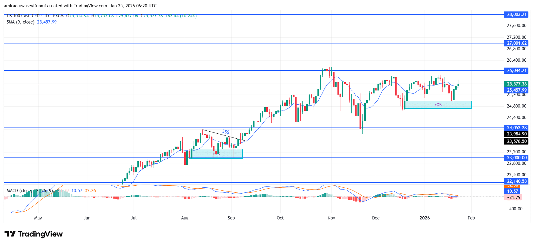 NAS100 Reflects Renewed Upside Traction As Buyers Regain Directional Control