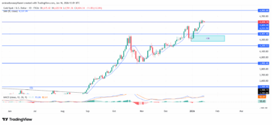 Gold (XAUUSD) Maintains Bullish Structure Backed By Trend And Momentum