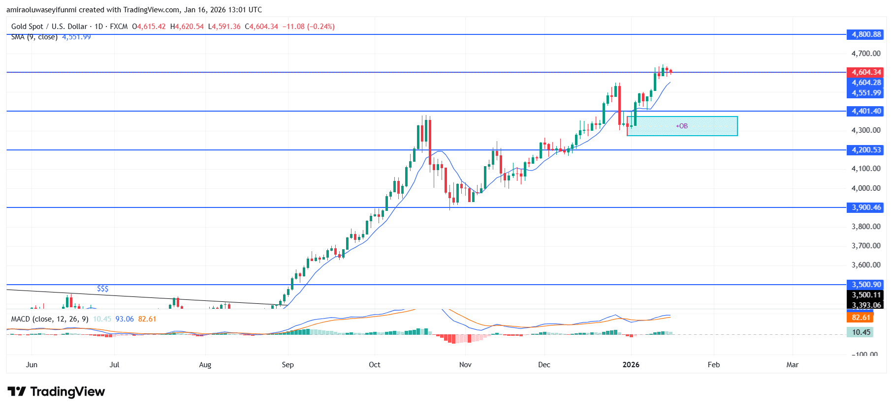 Gold (XAUUSD) Maintains Bullish Structure Backed By Trend And Momentum