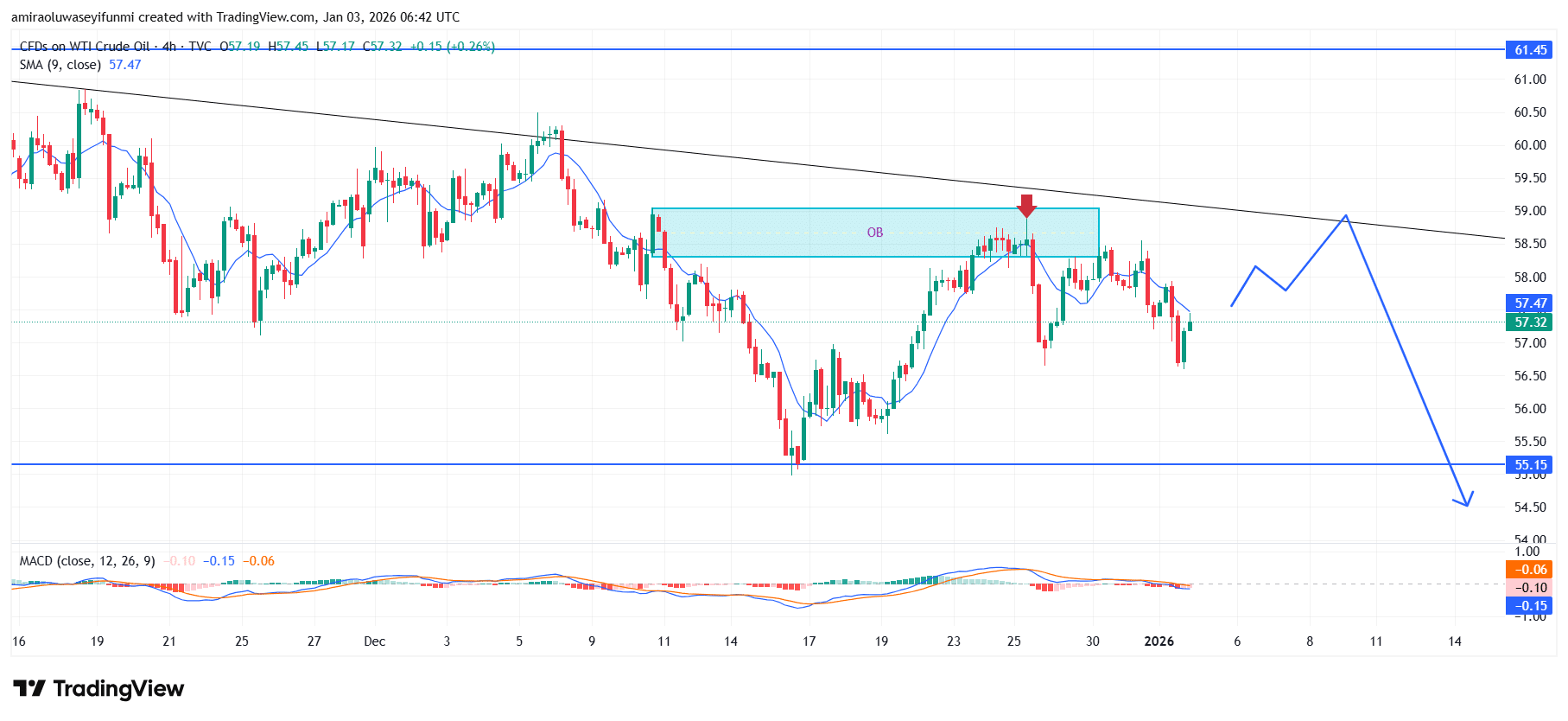 USOil (WTI) Continues To Trade Defensively Amid Sustained Supply Dominance