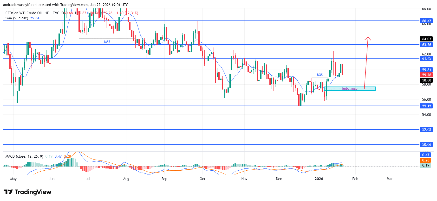USOil (WTI) Builds Upward Traction As Price Reclaims Technical Control