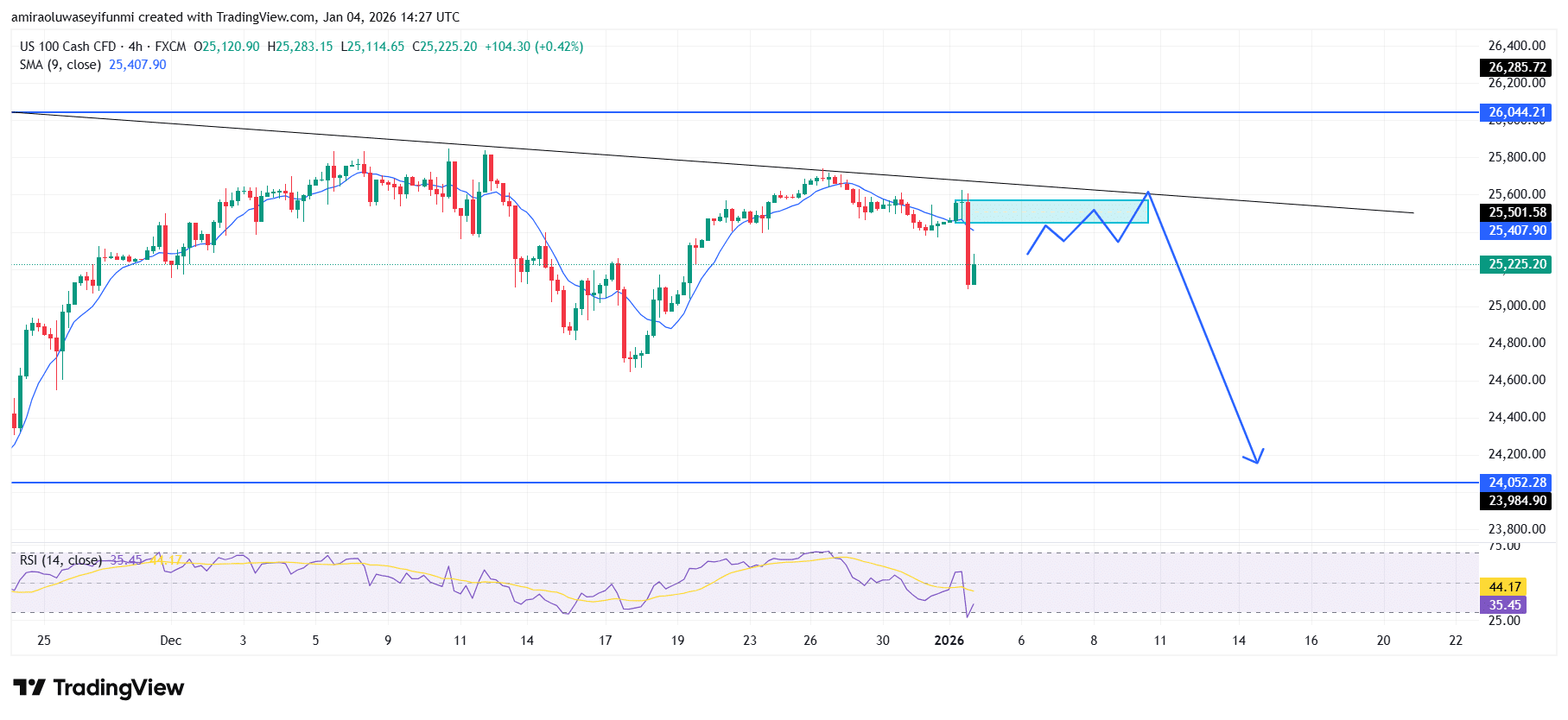 NASDAQ100 (NAS100) Develops Clear Downside Bias Beneath Structural Resistance