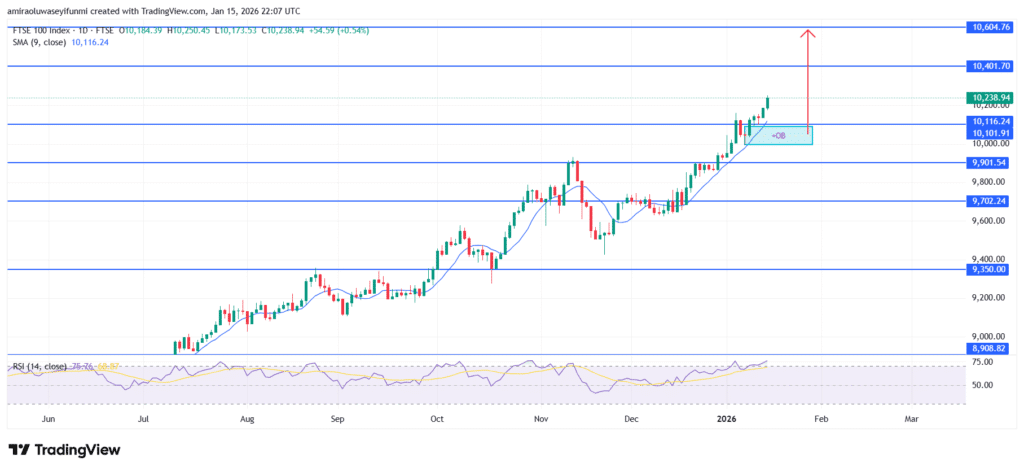 FTSE 100 Preserves Uptrend As Price Strength Remains Intact