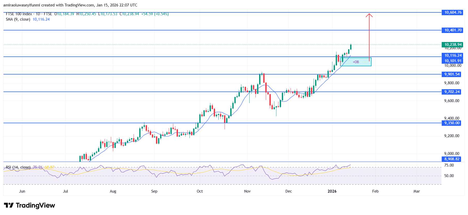 FTSE 100 Preserves Uptrend As Price Strength Remains Intact