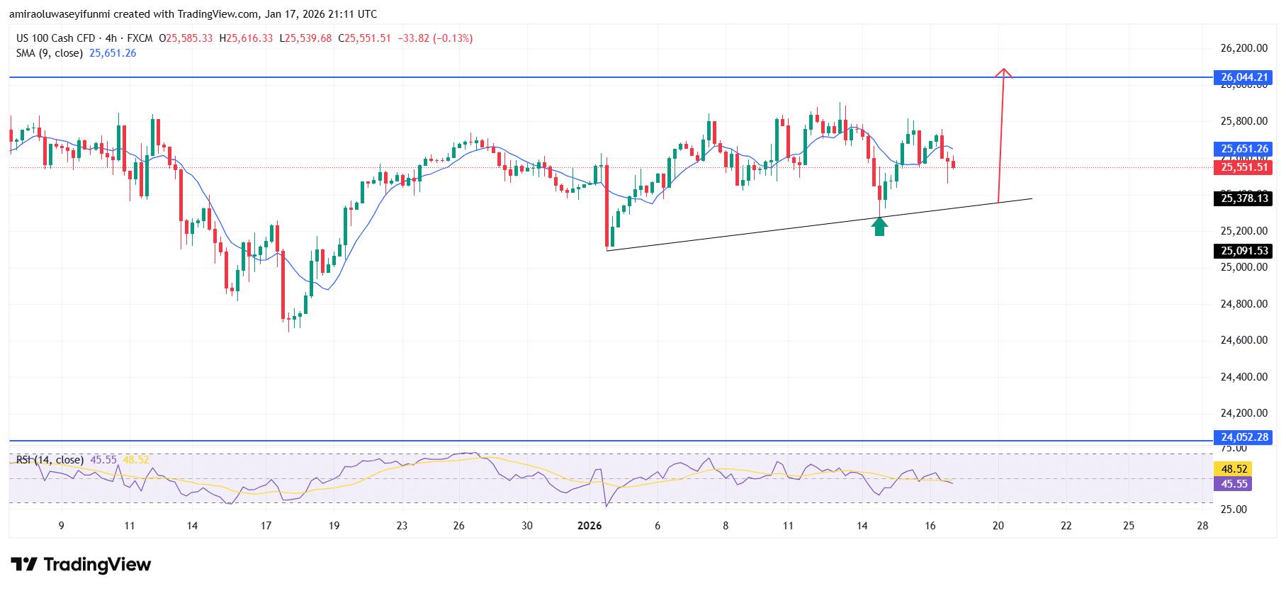 NAS100 Structure Reflects Strengthening Capital Inflows And Positive Trajectory