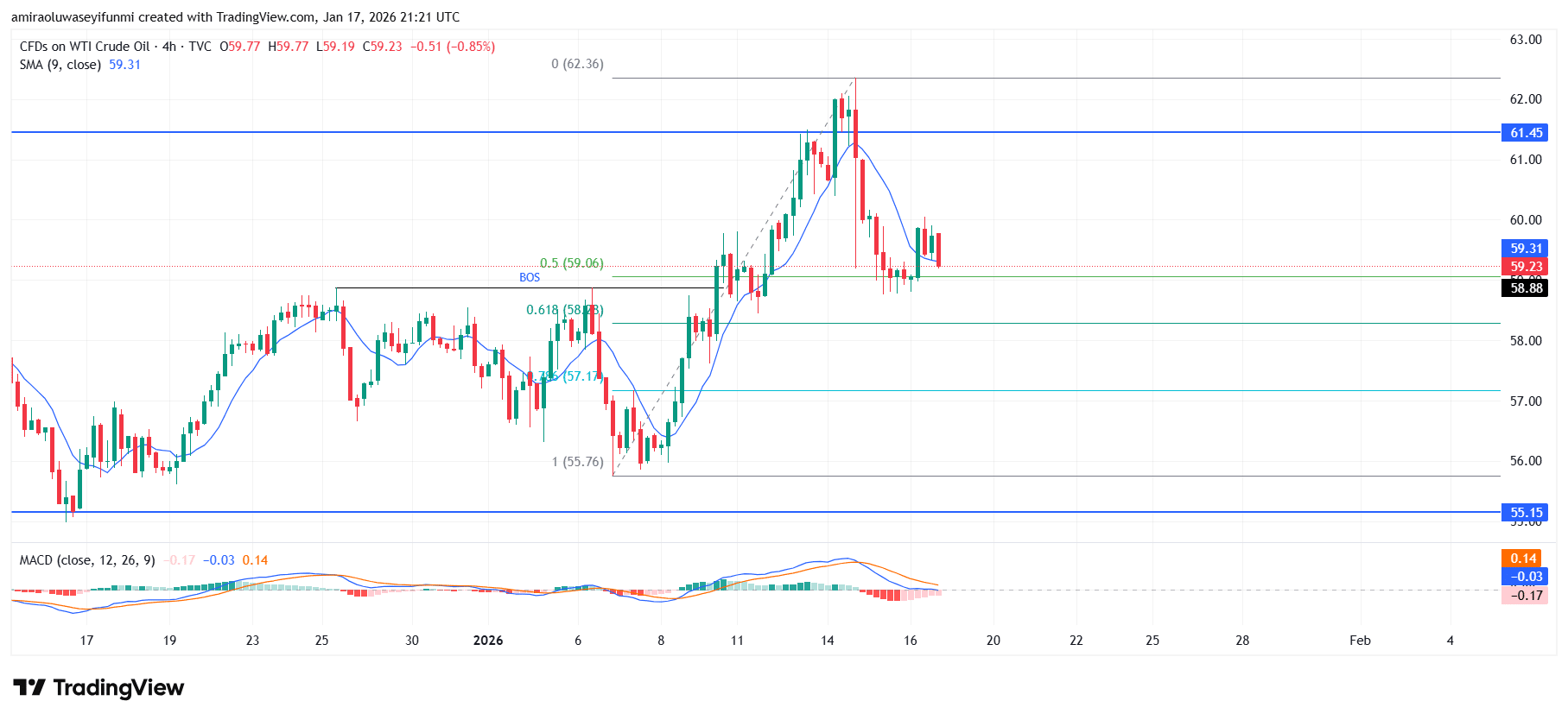 USOil (WTI) Signals Early Upside Momentum After Prolonged Consolidation