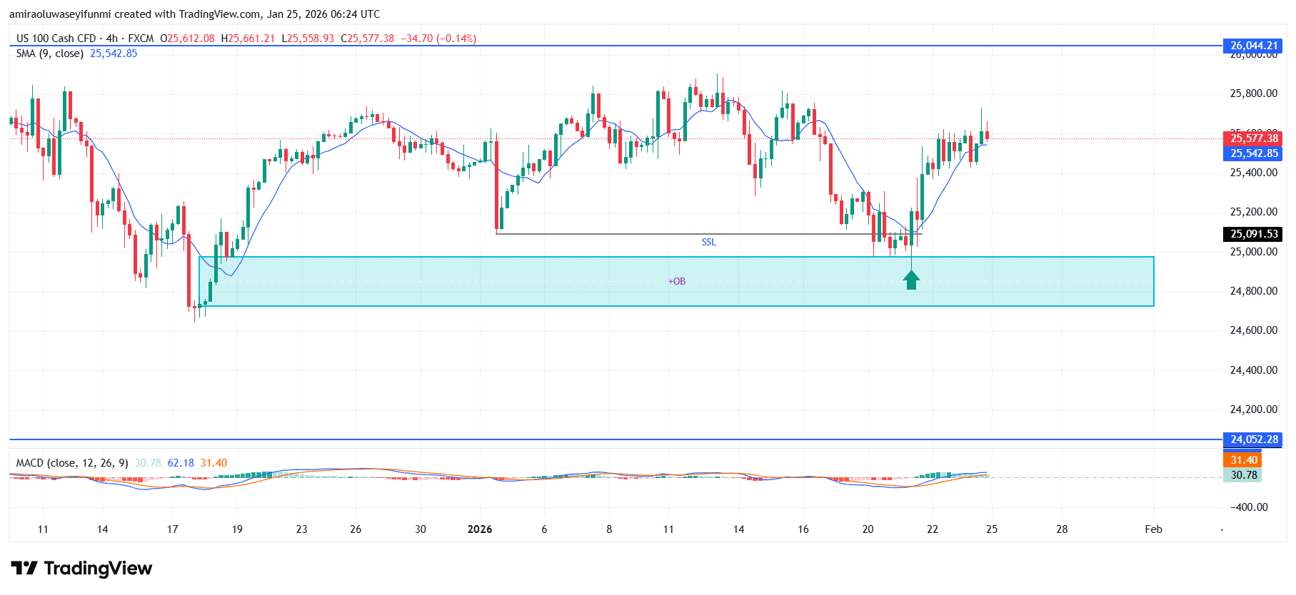NAS100 Reflects Renewed Upside Traction As Buyers Regain Directional Control