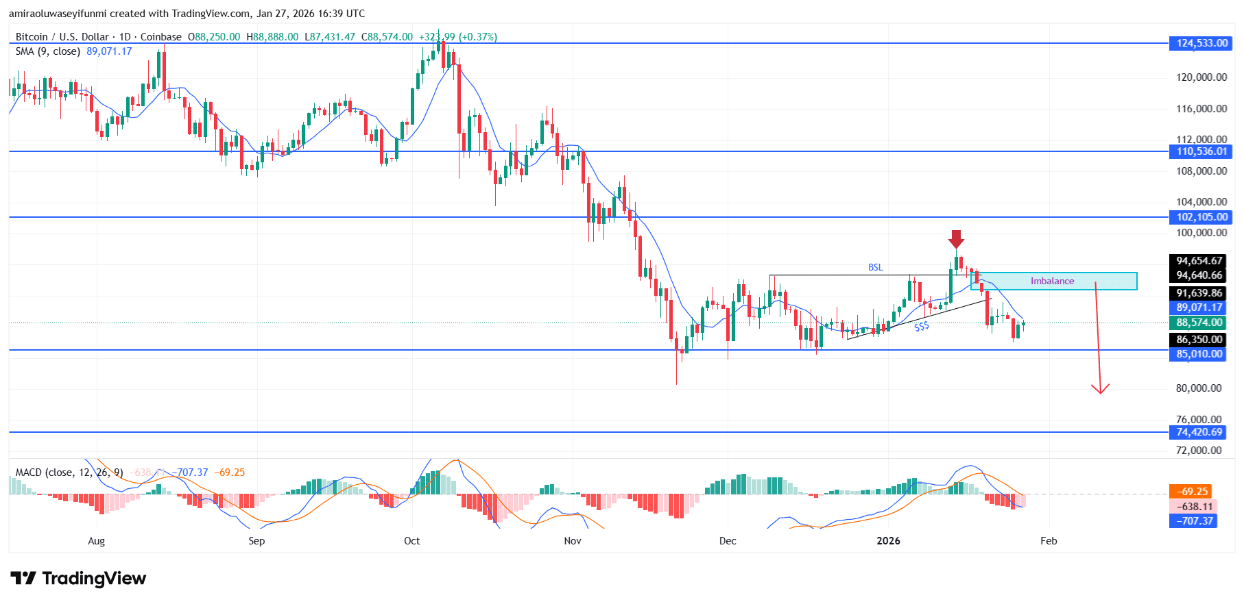 BTCUSD Market Structure Weakens As Sellers Regain Medium Term Control