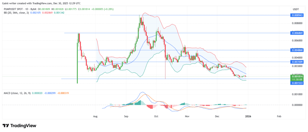 Pump.fun (PUMPUSDT) Market Signals Rising Compression