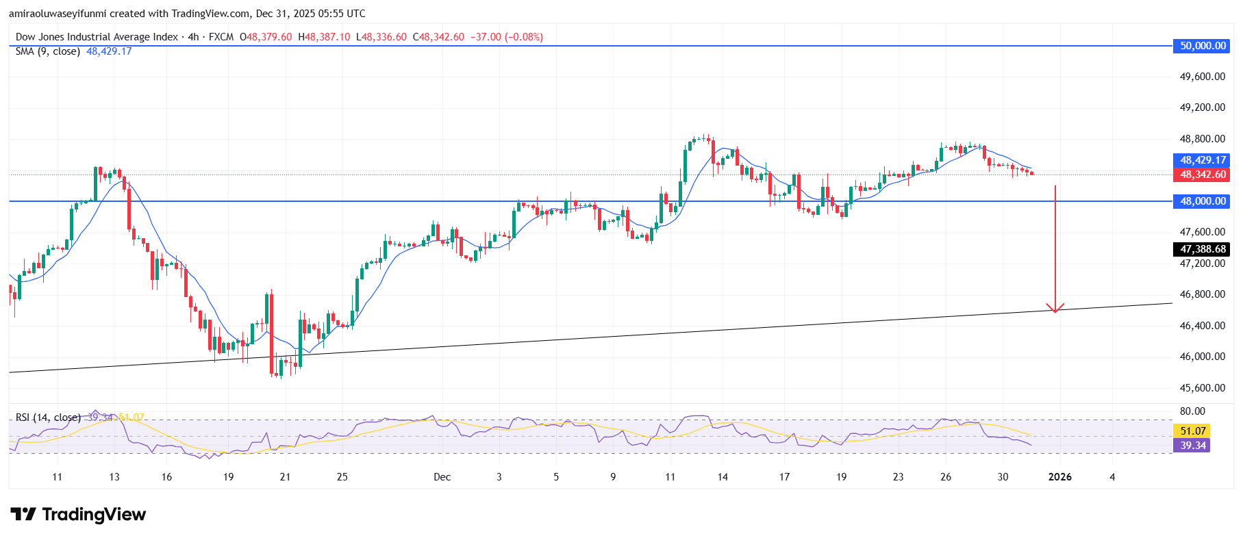 US30 Signals Near Term Consolidation As Uptrend Momentum Softens