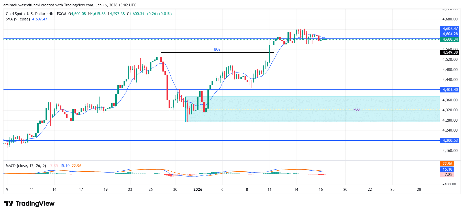 Gold (XAUUSD) Maintains Bullish Structure Backed By Trend And Momentum