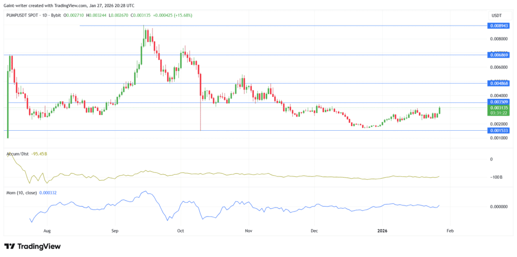 PUMP/USD Holds Above $0.00310 Key Zone as Bulls Reclaim Mid-Range Control