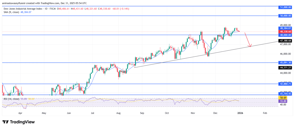 US30 Signals Near Term Consolidation As Uptrend Momentum Softens