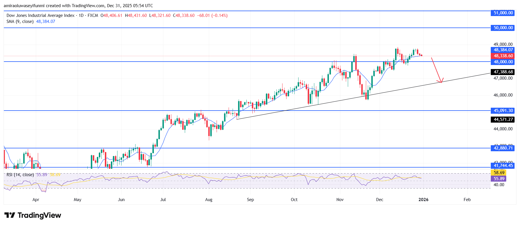 US30 Signals Near Term Consolidation As Uptrend Momentum Softens