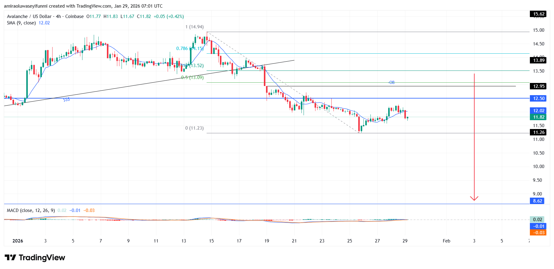 AVAXUSD Market Sustains Downside Bias Amid Ongoing Structural Weakness